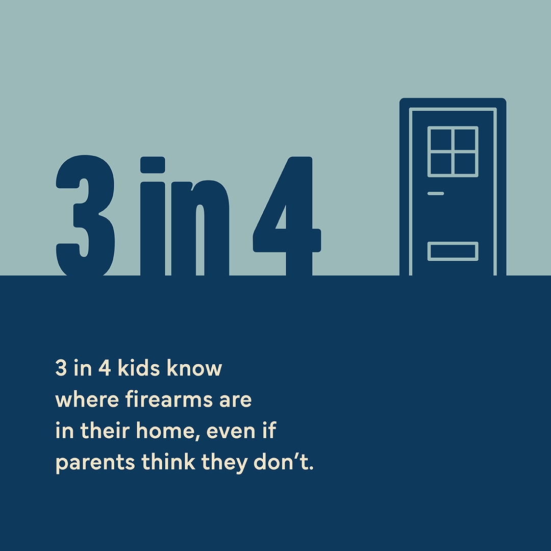 Graphic showing that 3 in 4 kids know where firearms are stored in their homes even if parents think they don't