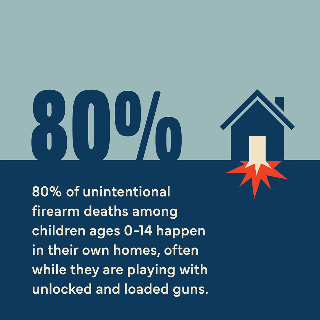 Graphic showing that 80% of unintentional firearm deaths among children ages 0-14 happen in their own homes