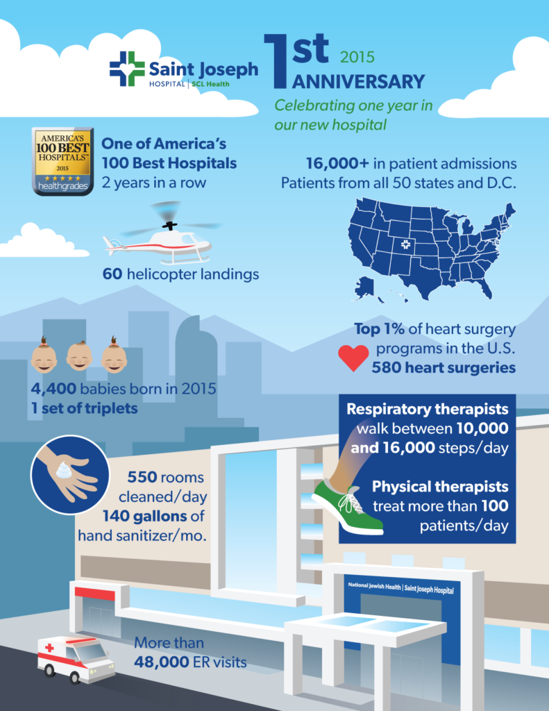 The top half of an illustrated infographic celebrating the first year in the new SJH hospital