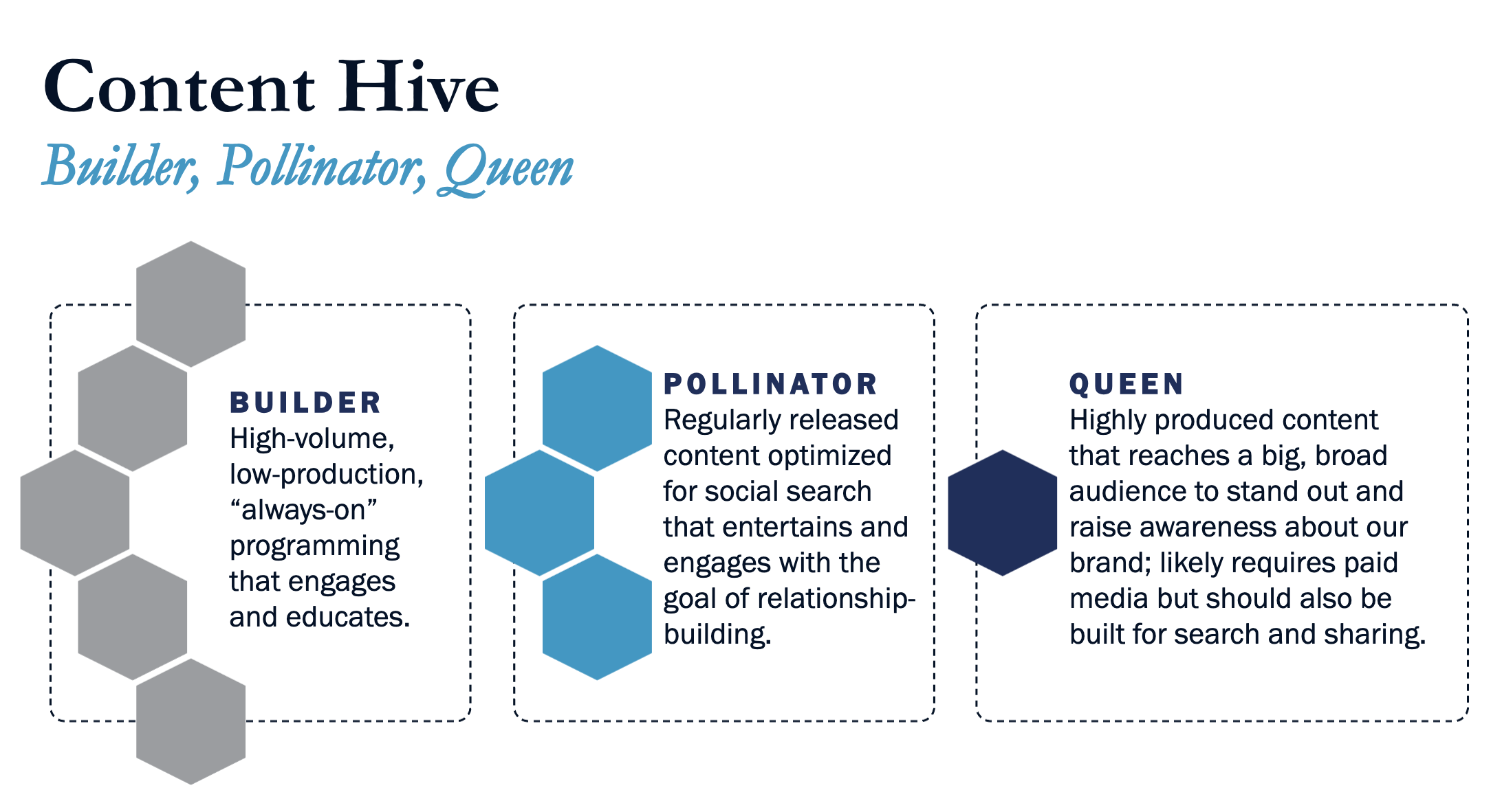 Content Hive Framework