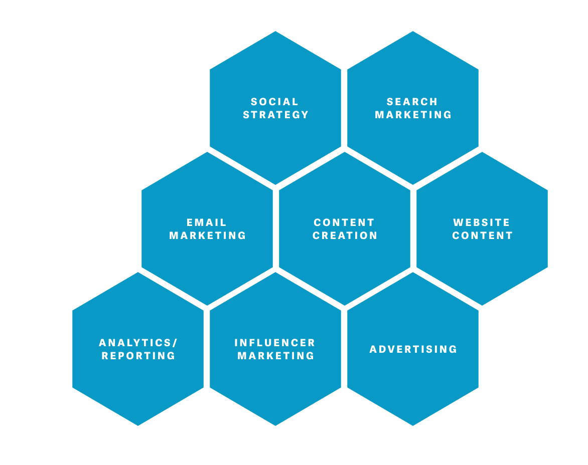 A group of 8 hexagons in a honeycomb pattern that each list a different service: Social Strategy, Search Marketing, Email Marketing, Content Creation, Website Content, Analytics/Reporting, Influencer Marketing and Advertising