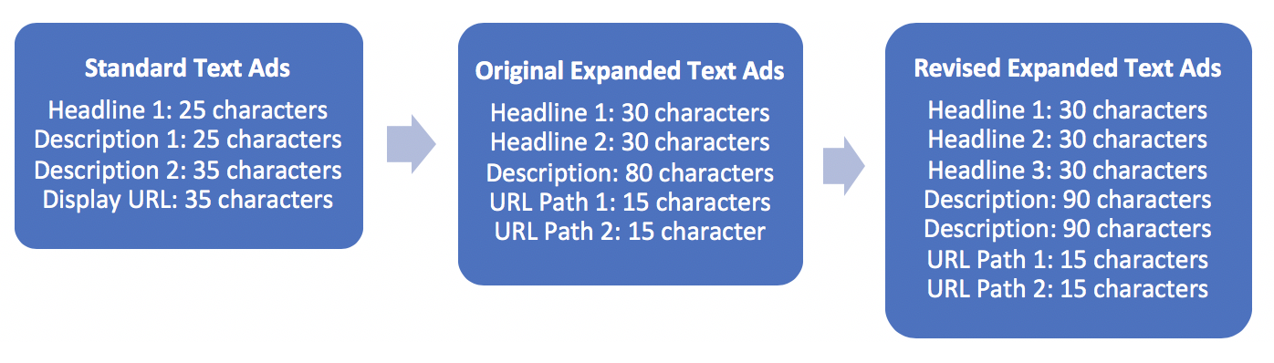 Google Expands its Expanded Text Ads … AGAIN!