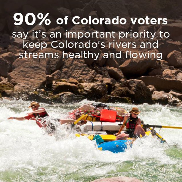 A meme from the Water for Colorado campaign explaining that 90% of voters say water is a priority